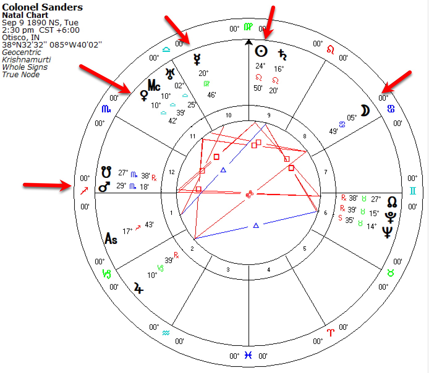Colonel Sanders Horoscope Colonel Sanders Horoscope