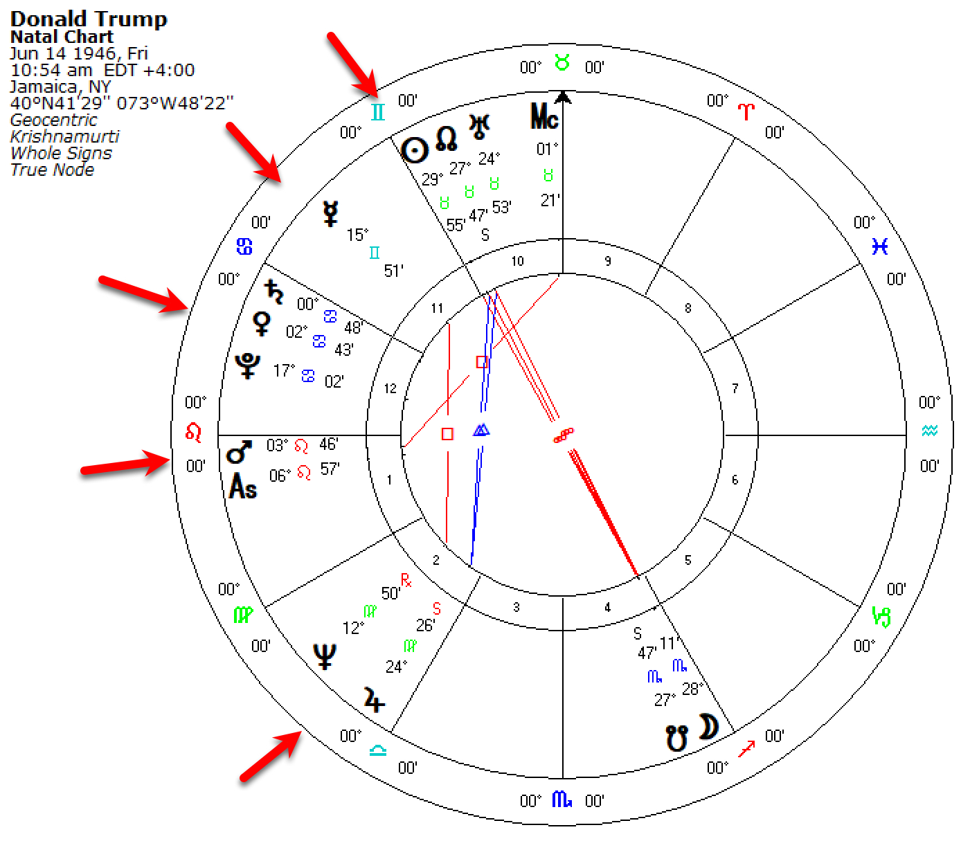 Donald Trump Horoscope Donald Trump Horoscope